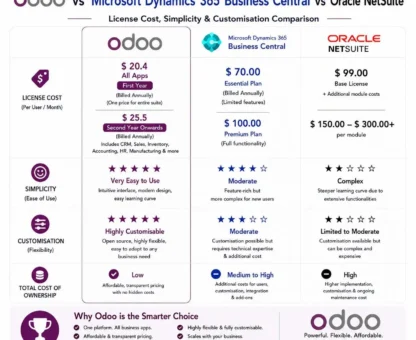 Odoo vs Microsoft Dynamics 365 Business Central vs Oracle NetSuite