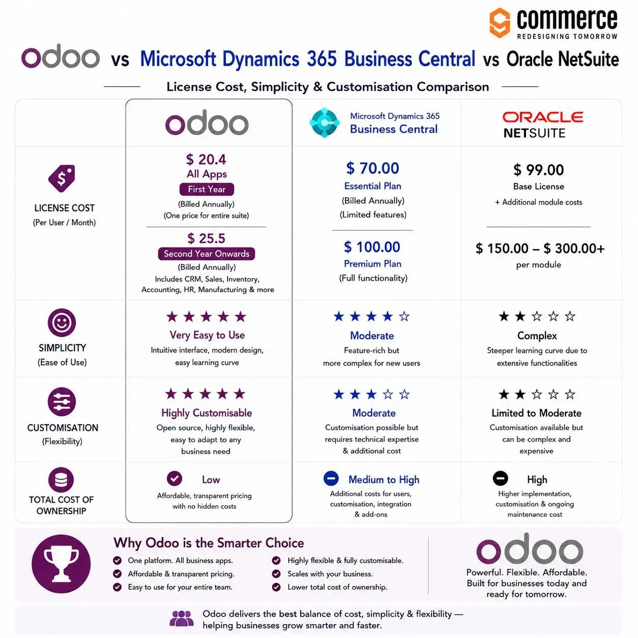 Odoo vs Oracle NetSuite