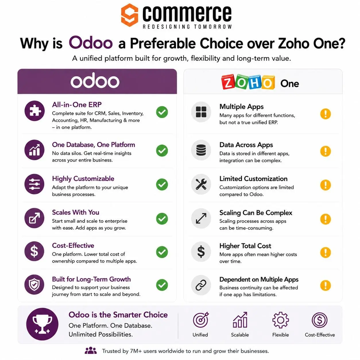 Odoo vs Zoho One